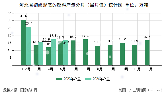 河北省初級形態(tài)的塑料產(chǎn)量分月（當(dāng)月值）統(tǒng)計圖