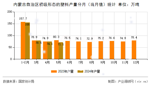 內(nèi)蒙古自治區(qū)初級(jí)形態(tài)的塑料產(chǎn)量分月（當(dāng)月值）統(tǒng)計(jì)