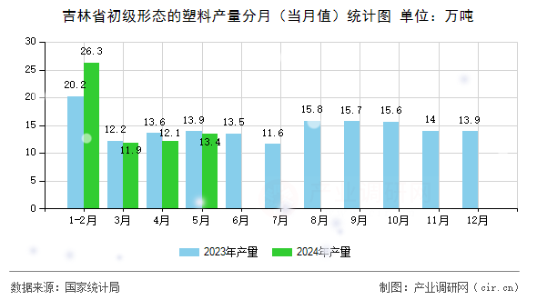 吉林省初級(jí)形態(tài)的塑料產(chǎn)量分月（當(dāng)月值）統(tǒng)計(jì)圖
