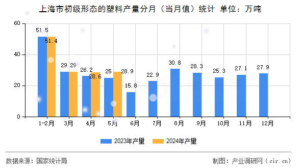 上海市初級形態(tài)的塑料產(chǎn)量分月（當(dāng)月值）統(tǒng)計(jì)