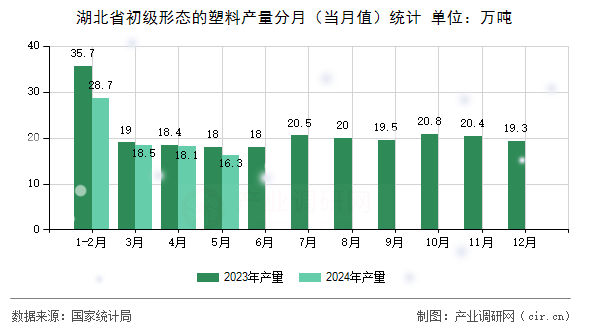 湖北省初級形態(tài)的塑料產(chǎn)量分月（當月值）統(tǒng)計