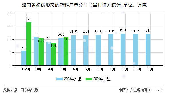 海南省初級(jí)形態(tài)的塑料產(chǎn)量分月（當(dāng)月值）統(tǒng)計(jì)