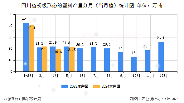 四川省初級形態(tài)的塑料產(chǎn)量分月（當(dāng)月值）統(tǒng)計圖