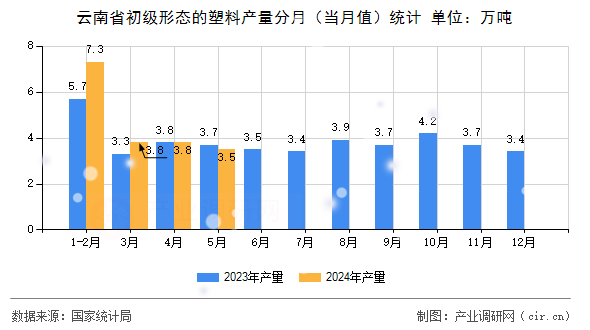 云南省初級形態(tài)的塑料產(chǎn)量分月（當月值）統(tǒng)計