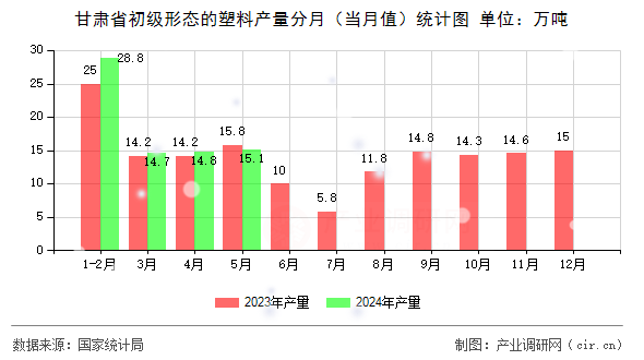 甘肅省初級(jí)形態(tài)的塑料產(chǎn)量分月（當(dāng)月值）統(tǒng)計(jì)圖