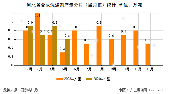 河北省合成洗滌劑產(chǎn)量分月（當(dāng)月值）統(tǒng)計