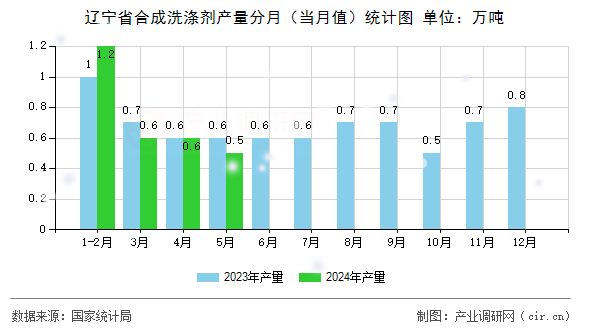 遼寧省合成洗滌劑產(chǎn)量分月（當(dāng)月值）統(tǒng)計(jì)圖