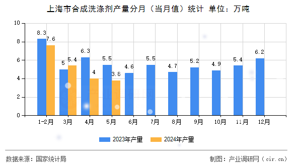 上海市合成洗滌劑產(chǎn)量分月（當月值）統(tǒng)計