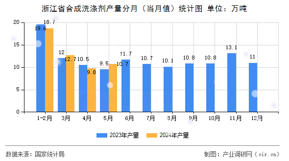 浙江省合成洗滌劑產(chǎn)量分月（當(dāng)月值）統(tǒng)計(jì)圖