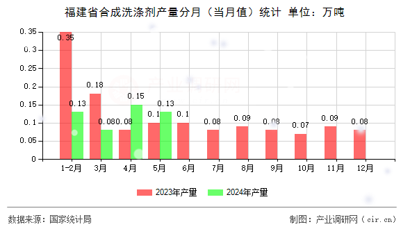 福建省合成洗滌劑產(chǎn)量分月（當(dāng)月值）統(tǒng)計(jì)