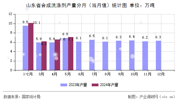山東省合成洗滌劑產(chǎn)量分月（當(dāng)月值）統(tǒng)計(jì)圖