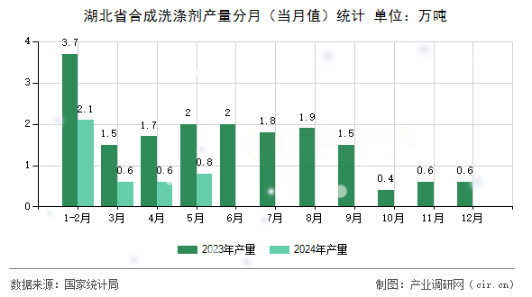 湖北省合成洗滌劑產(chǎn)量分月（當月值）統(tǒng)計