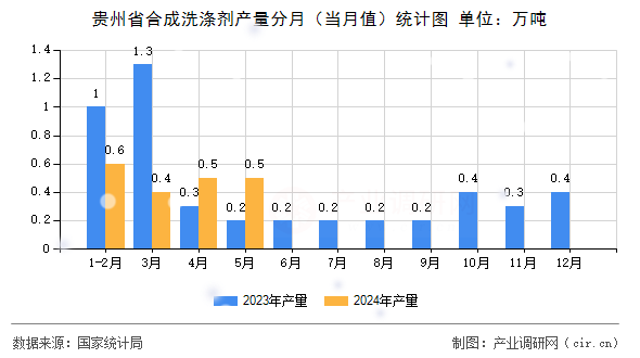 貴州省合成洗滌劑產(chǎn)量分月（當(dāng)月值）統(tǒng)計(jì)圖