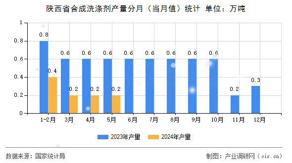 陜西省合成洗滌劑產(chǎn)量分月（當(dāng)月值）統(tǒng)計(jì)