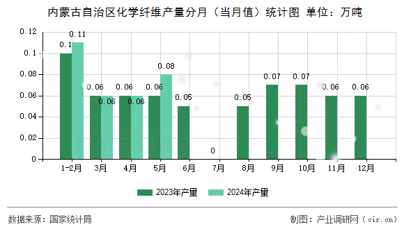 內蒙古自治區(qū)化學纖維產(chǎn)量分月（當月值）統(tǒng)計圖