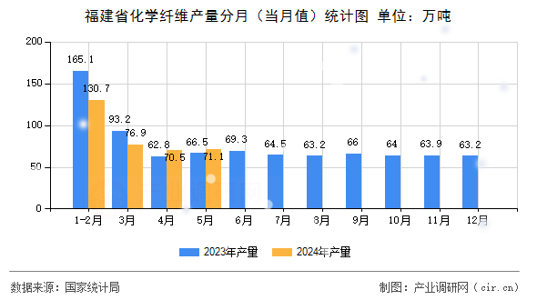 福建省化學(xué)纖維產(chǎn)量分月（當(dāng)月值）統(tǒng)計(jì)圖