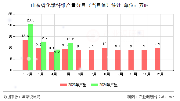 山東省化學纖維產量分月（當月值）統(tǒng)計