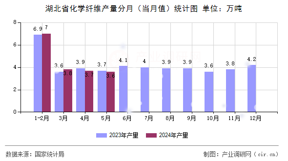 湖北省化學(xué)纖維產(chǎn)量分月（當(dāng)月值）統(tǒng)計(jì)圖