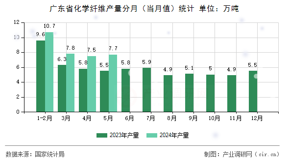 廣東省化學(xué)纖維產(chǎn)量分月（當(dāng)月值）統(tǒng)計(jì)