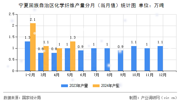 寧夏回族自治區(qū)化學纖維產(chǎn)量分月（當月值）統(tǒng)計圖