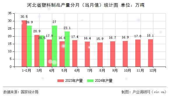 河北省塑料制品產(chǎn)量分月（當(dāng)月值）統(tǒng)計(jì)圖