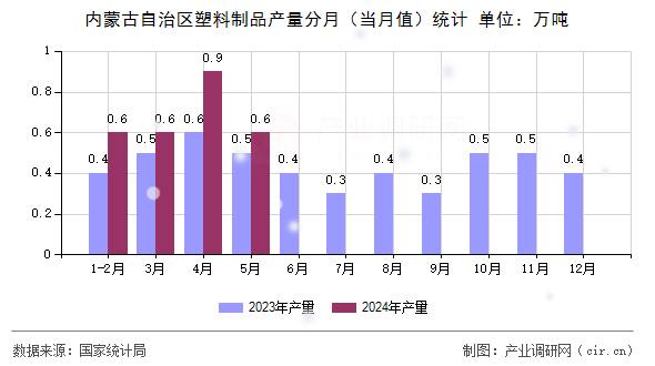 內(nèi)蒙古自治區(qū)塑料制品產(chǎn)量分月（當(dāng)月值）統(tǒng)計(jì)