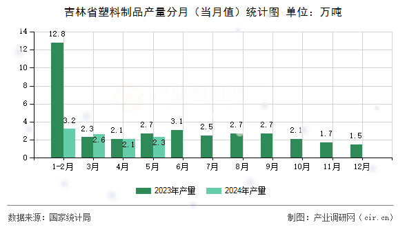 吉林省塑料制品產(chǎn)量分月（當(dāng)月值）統(tǒng)計(jì)圖