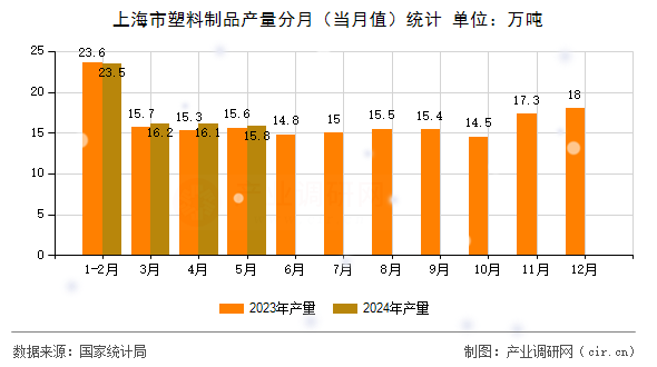 上海市塑料制品產(chǎn)量分月（當(dāng)月值）統(tǒng)計(jì)