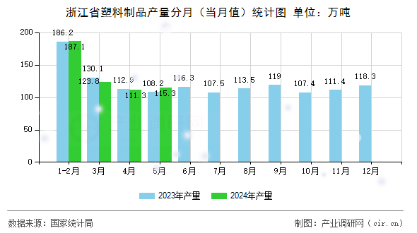 浙江省塑料制品產(chǎn)量分月（當月值）統(tǒng)計圖