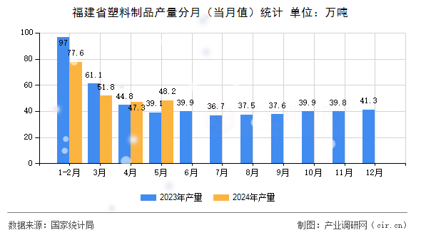福建省塑料制品產(chǎn)量分月（當月值）統(tǒng)計