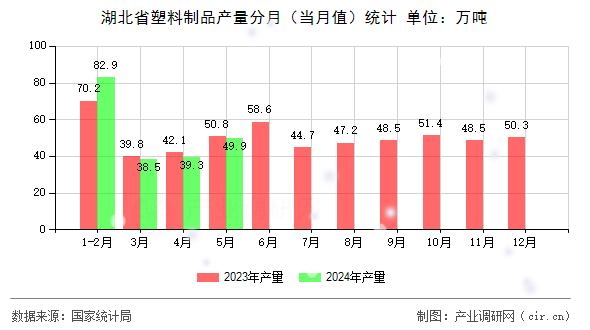 湖北省塑料制品產(chǎn)量分月（當(dāng)月值）統(tǒng)計