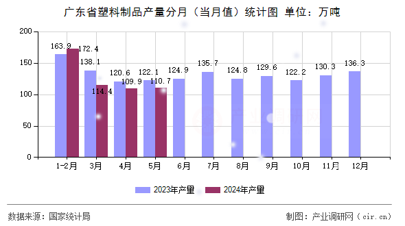 廣東省塑料制品產(chǎn)量分月（當(dāng)月值）統(tǒng)計(jì)圖