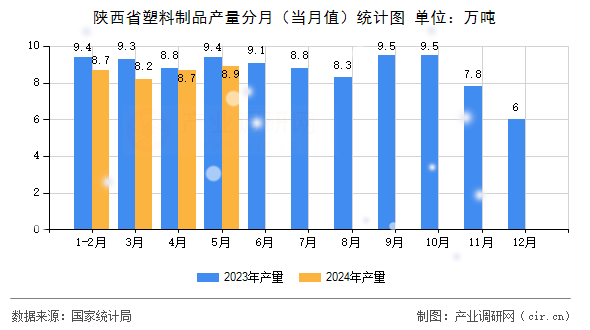 陜西省塑料制品產(chǎn)量分月（當(dāng)月值）統(tǒng)計(jì)圖