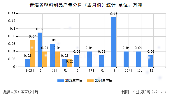 青海省塑料制品產(chǎn)量分月（當(dāng)月值）統(tǒng)計(jì)