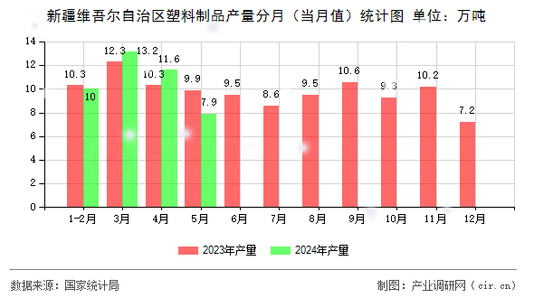 新疆維吾爾自治區(qū)塑料制品產(chǎn)量分月（當月值）統(tǒng)計圖