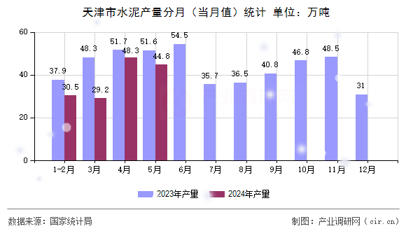 天津市水泥產(chǎn)量分月（當(dāng)月值）統(tǒng)計(jì)