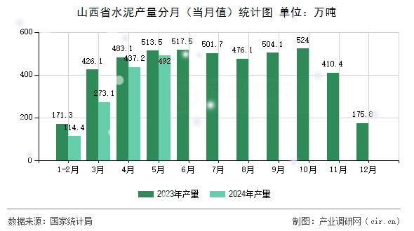 山西省水泥產(chǎn)量分月（當(dāng)月值）統(tǒng)計(jì)圖
