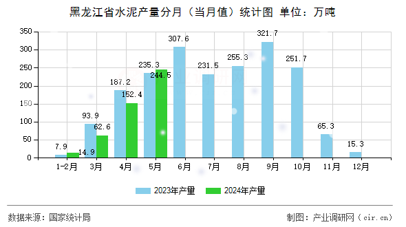黑龍江省水泥產(chǎn)量分月（當月值）統(tǒng)計圖