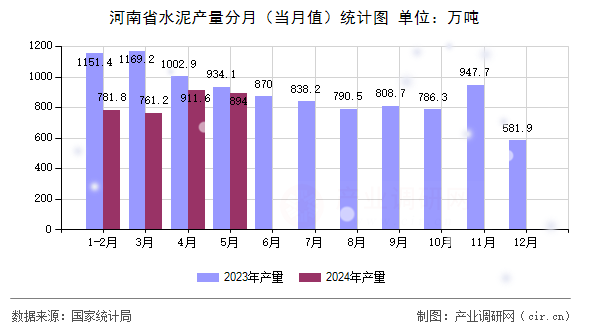 河南省水泥產(chǎn)量分月（當月值）統(tǒng)計圖