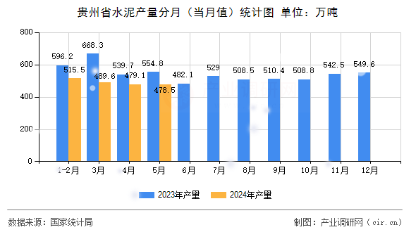 貴州省水泥產(chǎn)量分月（當(dāng)月值）統(tǒng)計(jì)圖