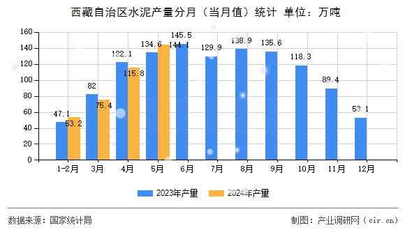 西藏自治區(qū)水泥產量分月（當月值）統(tǒng)計