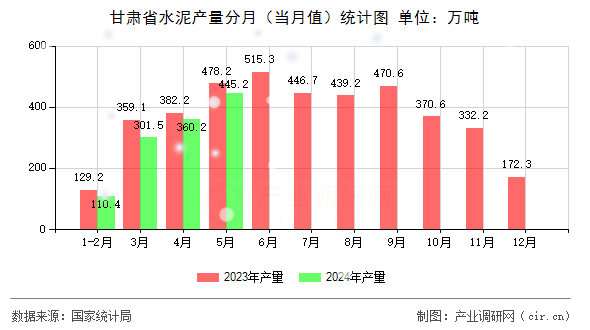 甘肅省水泥產(chǎn)量分月（當(dāng)月值）統(tǒng)計圖