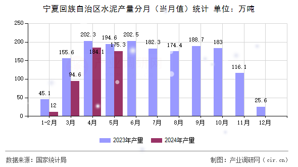 寧夏回族自治區(qū)水泥產(chǎn)量分月（當(dāng)月值）統(tǒng)計(jì)