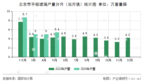 北京市平板玻璃產(chǎn)量分月（當(dāng)月值）統(tǒng)計(jì)圖