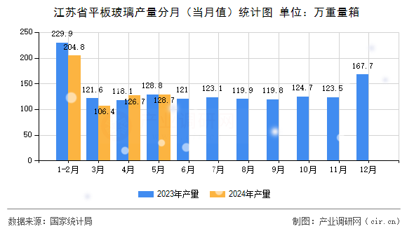 江蘇省平板玻璃產(chǎn)量分月（當(dāng)月值）統(tǒng)計(jì)圖