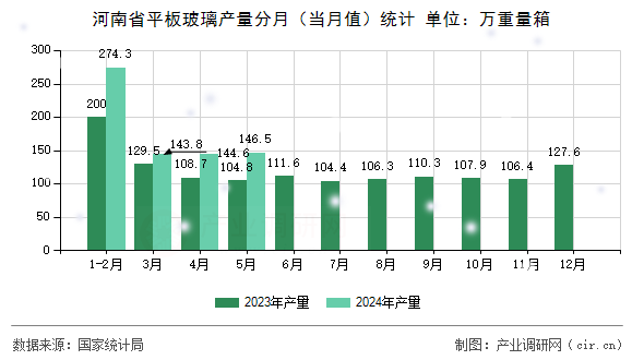 河南省平板玻璃產(chǎn)量分月（當(dāng)月值）統(tǒng)計(jì)