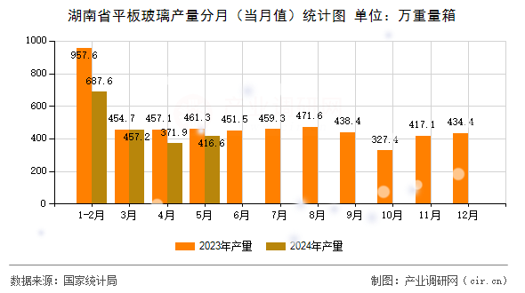 湖南省平板玻璃產(chǎn)量分月（當(dāng)月值）統(tǒng)計(jì)圖