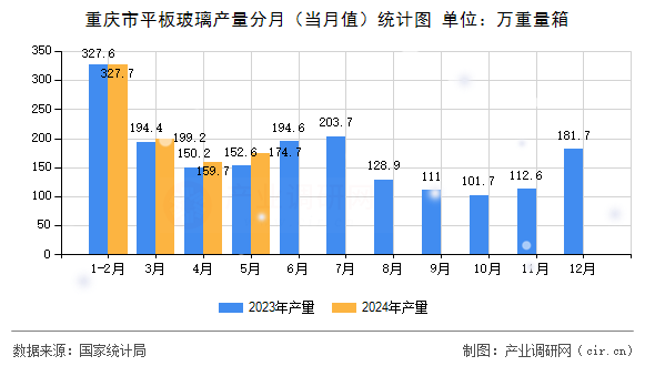 重慶市平板玻璃產(chǎn)量分月（當(dāng)月值）統(tǒng)計圖