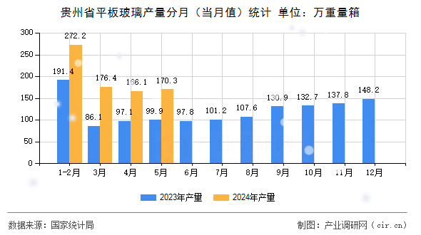 貴州省平板玻璃產(chǎn)量分月（當(dāng)月值）統(tǒng)計