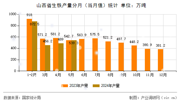 山西省生鐵產(chǎn)量分月（當月值）統(tǒng)計